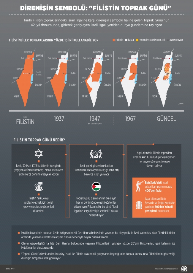 Filistin'de şehit sayısı 22'ye yükseldi